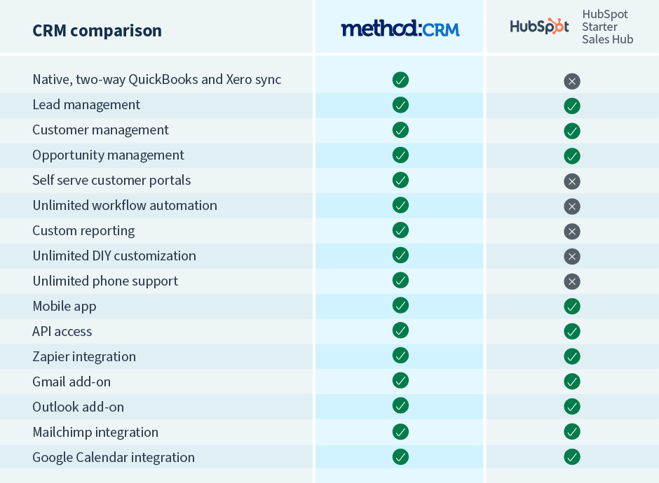 Method CRM vs HubSpot