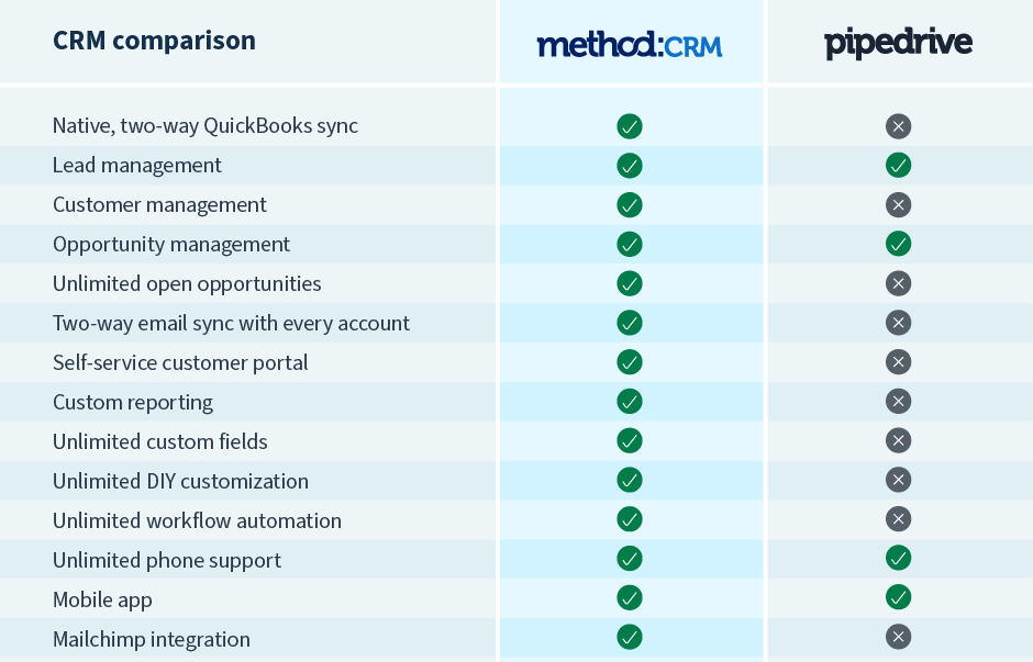 Method CRM vs. Pipedrive
