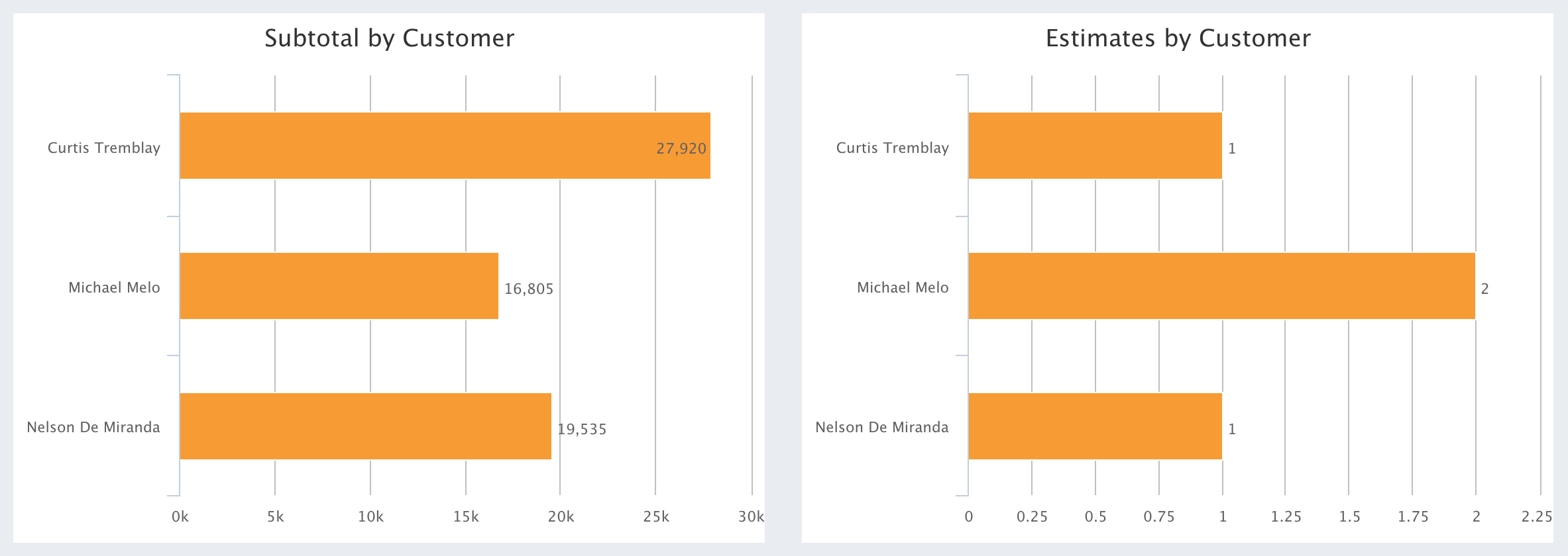Method CRM estimate reports