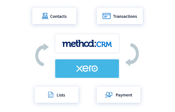 Method CRM syncs transactions with Xero