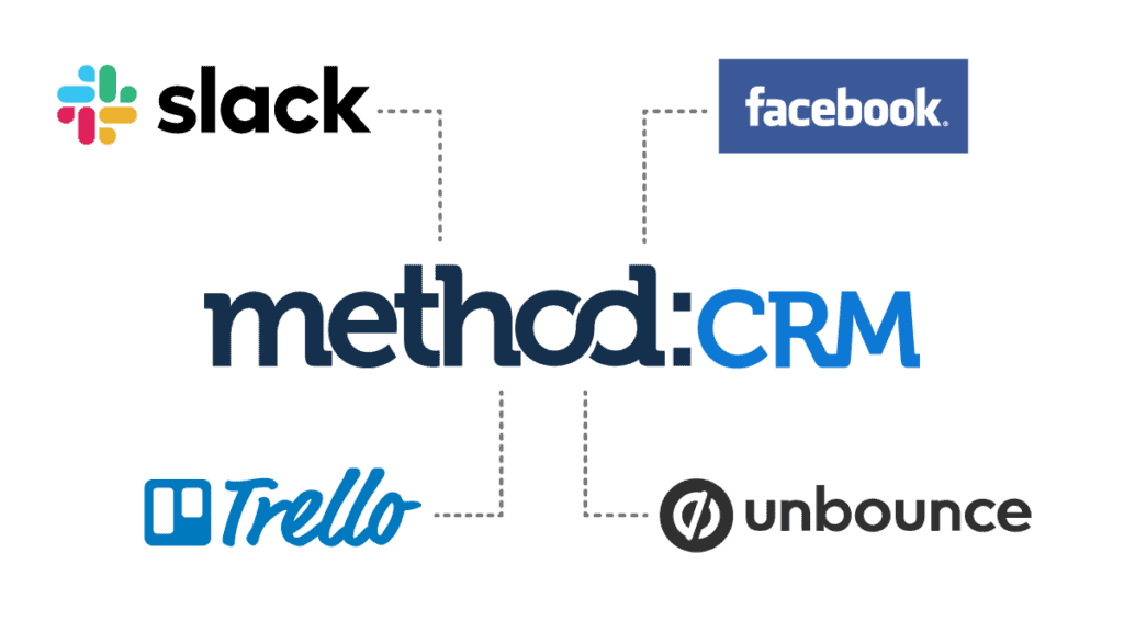 Connect Method CRM with software applications like Slack, Facebook, Trello, and Unbounce.